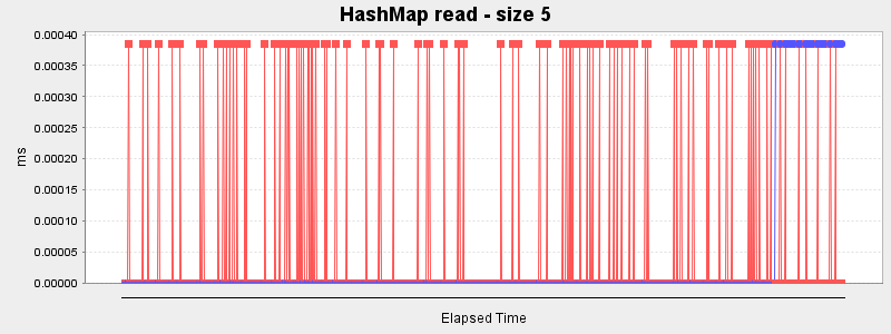 HashMap read - size 5